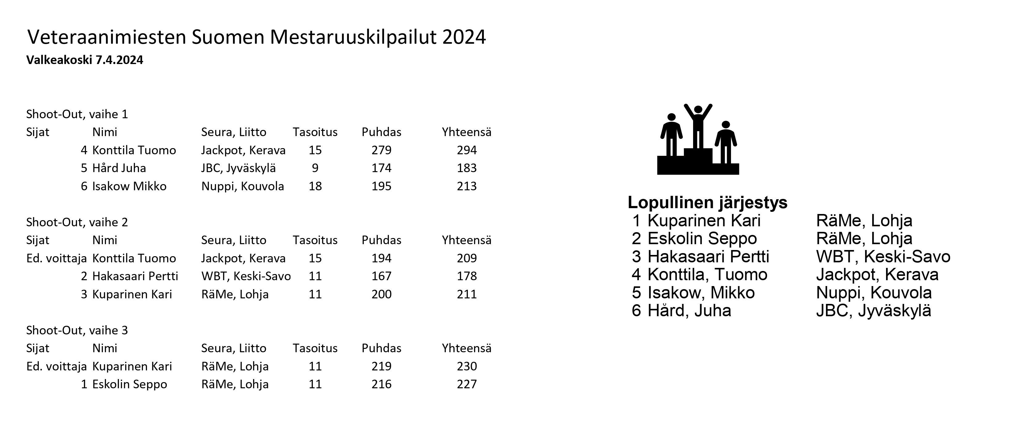 Miesten mestaruus tulokset